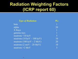 11
Type of Radiation WR
beta 1
alpha 20
X Rays 1
gamma rays 1
neutrons <10 keV 5
neutrons (10 keV – 100 keV) 10
neutrons (100 keV – 2 MeV) 20
neutrons (2 meV – 20 MeV) 10
neutrons >2 MeV 5
 