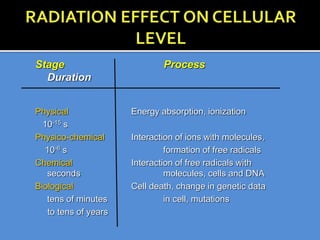 Stage Process
Duration
Physical Energy absorption, ionization
10-15 s
Physico-chemical Interaction of ions with molecules,
10-6 s formation of free radicals
Chemical Interaction of free radicals with
seconds molecules, cells and DNA
Biological Cell death, change in genetic data
tens of minutes in cell, mutations
to tens of years
 
