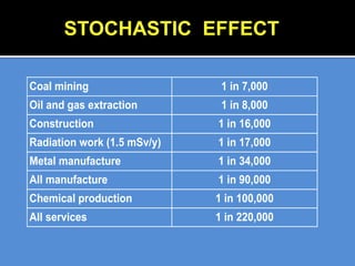 Coal mining 1 in 7,000
Oil and gas extraction 1 in 8,000
Construction 1 in 16,000
Radiation work (1.5 mSv/y) 1 in 17,000
Metal manufacture 1 in 34,000
All manufacture 1 in 90,000
Chemical production 1 in 100,000
All services 1 in 220,000
STOCHASTIC EFFECT
 