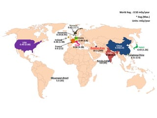 USA
0.40 (0.88)
Guarapari,Brazil
5.5 (35)
Kerala,India
3.8 (35)
Ramsar,Iran
10.2 (260)
Yangjiang,China
3.51 (5.4)
Japan
0.43 (1.26)
China
0.54(3.0)
India
0.48 (9.6)
Ireland
0.36 (1.58)
Italy
0.50 (4.38)France
0.6 (2.2)
Germany
0.48 (3.8)
Denmark
0.33 (0.45)
Norway
0.63 (10.5)
World Avg. : 0.50 mGy/year
* Avg.(Max.)
Units: mGy/year
 
