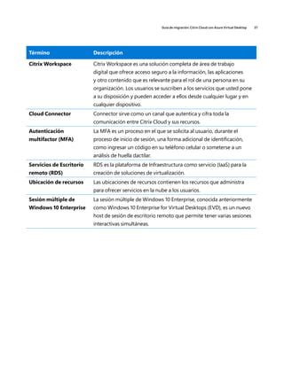 Guía de migración: Citrix Cloud con Azure Virtual Desktop 37
Término Descripción
Citrix Workspace Citrix Workspace es una solución completa de área de trabajo
digital que ofrece acceso seguro a la información, las aplicaciones
y otro contenido que es relevante para el rol de una persona en su
organización. Los usuarios se suscriben a los servicios que usted pone
a su disposición y pueden acceder a ellos desde cualquier lugar y en
cualquier dispositivo.
Cloud Connector Connector sirve como un canal que autentica y cifra toda la
comunicación entre Citrix Cloud y sus recursos.
Autenticación
multifactor (MFA)
La MFA es un proceso en el que se solicita al usuario, durante el
proceso de inicio de sesión, una forma adicional de identificación,
como ingresar un código en su teléfono celular o someterse a un
análisis de huella dactilar.
Servicios de Escritorio
remoto (RDS)
RDS es la plataforma de Infraestructura como servicio (IaaS) para la
creación de soluciones de virtualización.
Ubicación de recursos Las ubicaciones de recursos contienen los recursos que administra
para ofrecer servicios en la nube a los usuarios.
Sesión múltiple de
Windows 10 Enterprise
La sesión múltiple de Windows 10 Enterprise, conocida anteriormente
como Windows 10 Enterprise for Virtual Desktops (EVD), es un nuevo
host de sesión de escritorio remoto que permite tener varias sesiones
interactivas simultáneas.
 