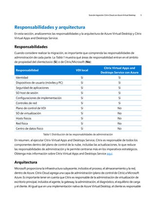 Guía de migración: Citrix Cloud con Azure Virtual Desktop 5
Responsabilidades y arquitectura
En esta sección, analizaremos las responsabilidades y la arquitectura de Azure Virtual Desktop y Citrix
Virtual Apps and Desktops Service.
Responsabilidades
Cuando considere realizar la migración, es importante que comprenda las responsabilidades de
administración de cada parte. La Tabla 1 muestra qué áreas de responsabilidad entran en el ámbito
de propiedad del cliente/socio (Sí) o de Citrix/Microsoft (No):
Responsabilidad VDI local
Citrix Virtual Apps and
Desktops Service con Azure
Identidad Sí Sí
Dispositivos de usuario (móviles y PC) Sí Sí
Seguridad de aplicaciones Sí Sí
SO host de sesión Sí Sí
Configuraciones de implementación Sí Sí
Controles de red Sí Sí
Plano de control de VDI Sí No
SO de virtualización Sí No
Hosts físicos Sí No
Red física Sí No
Centro de datos físico Sí No
Tabla 1: Distribución de las responsabilidades de administración
En resumen, al ejecutar Citrix Virtual Apps and Desktops Service, Citrix es responsable de todos los
componentes dentro del plano de control de la nube, incluidas las actualizaciones, lo que reduce
las responsabilidades de administración y le permite centrarse más en los imperativos estratégicos.
Obtenga más información sobre Citrix Virtual Apps and Desktops Service aquí.
Arquitectura
Microsoft proporciona la infraestructura subyacente, incluidos el proceso, el almacenamiento y la red,
dentro de Azure. Citrix Cloud agrega una capa de administración (plano de control de Citrix) a Microsoft
Azure. Es importante tener en cuenta que Citrix es responsable de la administración de virtualización de
escritorio principal, incluidos el agente, la gateway, la administración, el diagnóstico, el equilibrio de carga
y el cliente. Al igual que en una implementación nativa de Azure Virtual Desktop, el cliente es responsable
 