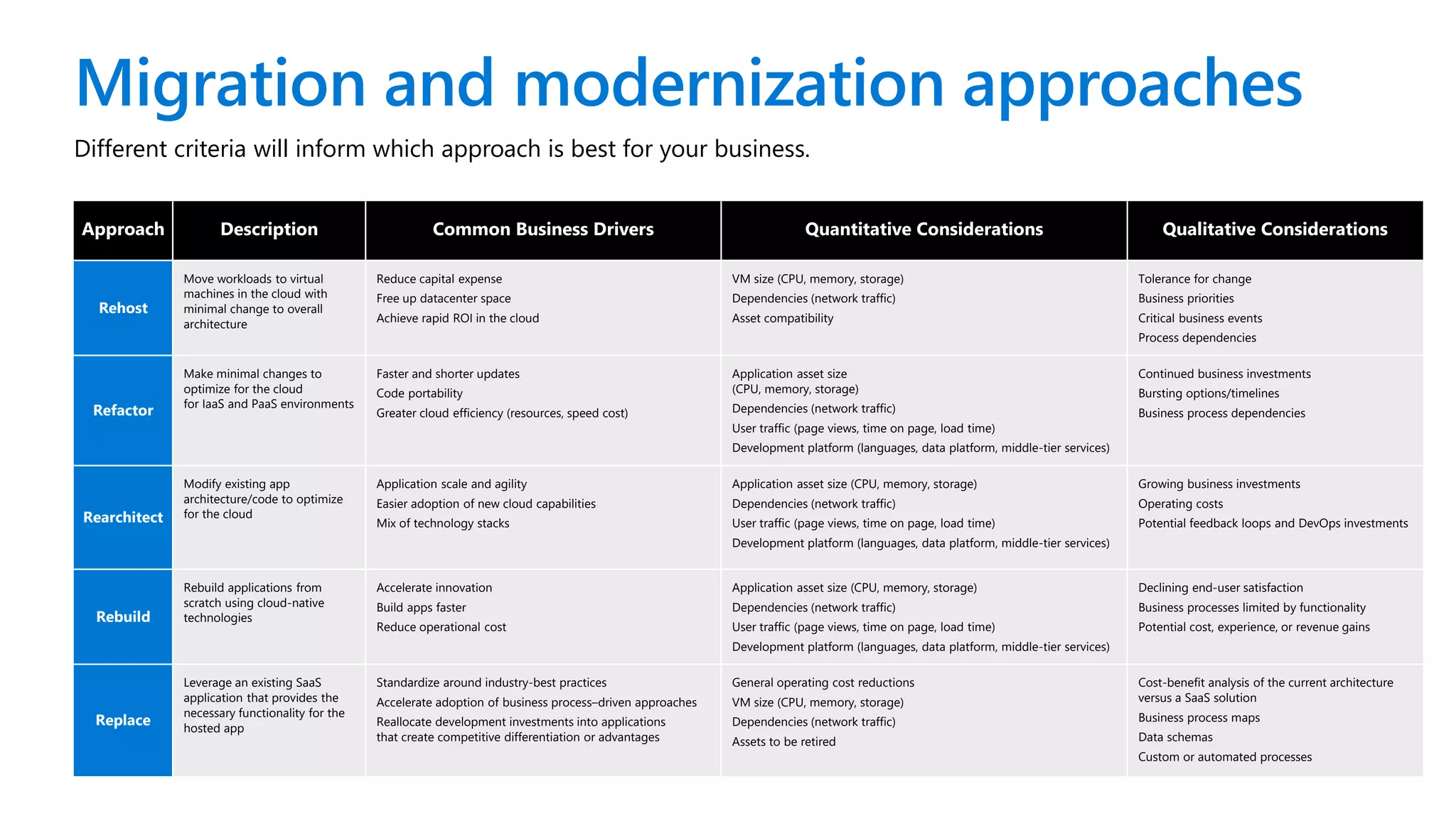 Migration and modernization approaches
Different criteria will inform which approach is best for your business.
Approach Description Common Business Drivers Quantitative Considerations Qualitative Considerations
Rehost
Move workloads to virtual
machines in the cloud with
minimal change to overall
architecture
Reduce capital expense
Free up datacenter space
Achieve rapid ROI in the cloud
VM size (CPU, memory, storage)
Dependencies (network traffic)
Asset compatibility
Tolerance for change
Business priorities
Critical business events
Process dependencies
Refactor
Make minimal changes to
optimize for the cloud
for IaaS and PaaS environments
Faster and shorter updates
Code portability
Greater cloud efficiency (resources, speed cost)
Application asset size
(CPU, memory, storage)
Dependencies (network traffic)
User traffic (page views, time on page, load time)
Development platform (languages, data platform, middle-tier services)
Continued business investments
Bursting options/timelines
Business process dependencies
Rearchitect
Modify existing app
architecture/code to optimize
for the cloud
Application scale and agility
Easier adoption of new cloud capabilities
Mix of technology stacks
Application asset size (CPU, memory, storage)
Dependencies (network traffic)
User traffic (page views, time on page, load time)
Development platform (languages, data platform, middle-tier services)
Growing business investments
Operating costs
Potential feedback loops and DevOps investments
Rebuild
Rebuild applications from
scratch using cloud-native
technologies
Accelerate innovation
Build apps faster
Reduce operational cost
Application asset size (CPU, memory, storage)
Dependencies (network traffic)
User traffic (page views, time on page, load time)
Development platform (languages, data platform, middle-tier services)
Declining end-user satisfaction
Business processes limited by functionality
Potential cost, experience, or revenue gains
Replace
Leverage an existing SaaS
application that provides the
necessary functionality for the
hosted app
Standardize around industry-best practices
Accelerate adoption of business process–driven approaches
Reallocate development investments into applications
that create competitive differentiation or advantages
General operating cost reductions
VM size (CPU, memory, storage)
Dependencies (network traffic)
Assets to be retired
Cost-benefit analysis of the current architecture
versus a SaaS solution
Business process maps
Data schemas
Custom or automated processes
 