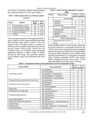 profile of adverse drug reactions in a rural tertiary care hospital | PDF