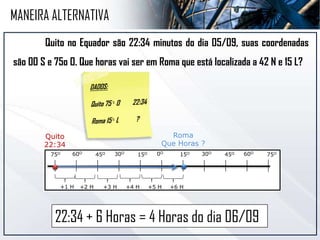 Quito no Equador são 22:34 minutos do dia 05/09, suas coordenadas
são 00 S e 75 O. Que horas vai ser em Roma que está localizada a 42 N e 15 L?
0O
15O 30O
45O 60O
75O75O 60O
45O 30O
15O
Quito
22:34
Roma
Que Horas ?
+1 H +2 H +3 H +4 H +5 H +6 H
22:34 + 6 Horas = 4 Horas do dia 06/09
MANEIRA ALTERNATIVA
 