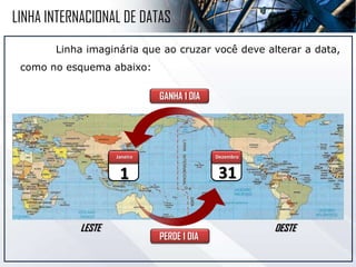 Linha imaginária que ao cruzar você deve alterar a data,
como no esquema abaixo:
LINHA INTERNACIONAL DE DATA
OESTELESTE
1
Janeiro
31
Dezembro
GANHA 1 DIA
PERDE 1 DIA
 