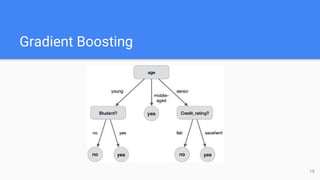 Gradient Boosting
15
 