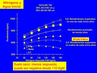 30%AU 0-60cm
Suelo seco: menos respuesta,
puede ser negativa desde 110 KgN
3000
6000
9000
12000
35 60 85 110 135 160 185
Nitrógeno disponible 0-60 (kg/ha)
Rendimiento(kg/ha)
0.8
Media
0.2
10/12-DK 752
80% AU 0-60 cm y
30% AU 60-180 cm
Nitrógeno y
Agua inicial
0.8: Rendimientos superados
en uno de cada cinco años
Rendimientos promedio
de treinta años
0.2: Rendimientos superados
en cuatro de cada cinco años
 