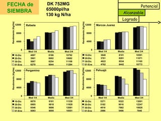 DK 752MG
65000pl/ha
130 kg N/ha
FECHA de
SIEMBRA
Potencial
Alcanzable
Logrado
0
4000
8000
12000
Rendimiento(Kg/Ha)
10-Dic 4897 8186 10792
20-Dic 3901 8002 10682
30-Dic 5067 8254 11108
01-Ene 6270 9044 11284
Med 1/4 Media Med 3/4
Rafaela
0
4000
8000
12000
Rendimiento(Kg/Ha)
10-Dic 3848 8101 10591
20-Dic 3761 8281 11071
30-Dic 4622 8534 11165
01-Ene 4762 8442 10773
Med 1/4 Media Med 3/4
Marcos Juarez
0
4000
8000
12000
Rendimiento(Kg/Ha)
10-Dic 6070 9181 11330
20-Dic 6905 9818 11928
30-Dic 6546 9686 12081
01-Ene 6083 8695 10551
Med 1/4 Media Med 3/4
Pergamino
0
4000
8000
12000
Rendimiento(Kg/Ha)
10-Dic 5371 9322 13001
20-Dic 5162 9016 12247
30-Dic 4918 7982 10820
01-Ene 2986 5496 7840
Med 1/4 Media Med 3/4
Pehuajó
 