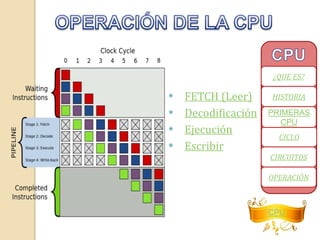¿QUE ES? 
HISTORIA 
PRIMERAS 
CPU 
CICLO 
CIRCUITOS 
CPU 
* FETCH (Leer) 
* Decodificación 
* Ejecución 
* Escribir 
OPERACIÓN 
 