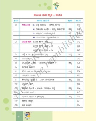 ¥ÀjZÀAiÀÄ ¨sÁμÉ PÀ£ÀßqÀ - ¥Àj«r
PÀæ.¸ÀA. ¥ÁoÀzÀ ²Ã¶ðPÉ ¥ÀæPÁgÀ ¥ÀÄ.¸ÀA.
1 ¸ÉÃvÀÄ§AzsÀ C. §tÚ vÀÄA©j - ºÉ¸ÀgÀÄ ºÉÃ½j 01
D. £ÁªÉ®ègÀÄ MAzÉÃ - gÀvÁß PÁ¼ÉÃUËqÀ ¥ÀzÀå 02
E. ªÀiÁåAªï JAzÀªÀgÁågÀÄ? PÀxÉ 03
F. ªÀtðªÀiÁ¯É ¥ÀÆtðUÉÆ½¹j 04
2 MvÀÛPÀëgÀ PÀ°PÉ MvÀÛPÀëgÀ PÀ°PÁ ¥ÁoÀ - 1 06
MvÀÛPÀëgÀ PÀ°PÁ ¥ÁoÀ - 2 10
MvÀÛPÀëgÀ PÀ°PÁ ¥ÁoÀ - 3 15
3 amÉÖ - qÁ. ¦. £ÁgÁAiÀÄt ¨sÀlÖ ¥ÀzÀå 23
4 ªÉÄzÀÄªÀiÁvÀÄ 27
5 CPÉÆÖÃ§gï JgÀqÀÄ - UÀÄgÀÄgÁd ¨ÉtPÀ¯ï ¥ÀzÀå 32
6 PÁUÀzÀzÀ zÉÆÃtÂ 37
7 PÀ°vÀ ¥ÁoÀ - gÁd±ÉÃRgÀ PÀÄPÀÄÌAzÁ ¥ÀzÀå 43
8 ¨Á®QAiÀÄ ¸ÁºÀ¸À 47
9 PÉÆPÀÌgÉAiÀÄ ¥ÁæxÀð£É - JZï. qÀÄArgÁeï ¥ÀzÀå 52
10 DgÉÆÃUÀå ¨sÁUÀå 57
11 ªÀÄ¸Á¯É zÉÆÃ¸É - n.J¸ï. £ÁUÀgÁd ¸ÉnÖ ¥ÀzÀå 63
12 PÀgÀÄuÉAiÀÄ ºÁ¢ 69
13 ªÀÄAUÀ£À £ÁåAiÀÄ - (¸ÀAUÀæºÀ) ¥ÀzÀå 74
14 AiÀiÁgÀÄ ºÉZÀÄÑ? 79
15 ¥ÀzÀ ReÁ£É 86
vi
©
KTBS
Notto
berepublished
 