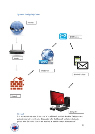 System Designing Chart
Firewall
It is like a filter machine, it has a list of IP address it is called Blacklist. When we are
going to internet we will get a data packet after that firewall will check that data
packet with black list. Even if our browsed IP address there it will not allow.
34
Internet
Router
Firewall
DNS Server
DHCP Server
Webmail Server
Computer
 