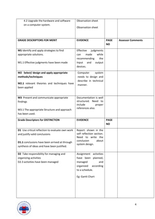 4.2 Upgrade the hardware and software
on a computer system.
Observation sheet
Observation sheet
GRADE DESCRIPTORS FOR MERIT EVIDENCE PAGE
NO
Assessor Comments
M1 Identify and apply strategies to find
appropriate solutions.
M1.1 Effective judgments have been made
Effective judgments
can made while
recommending the
Input and output
devices.
M2 Select/ design and apply appropriate
methods/techniques
M2.1 relevant theories and techniques have
been applied
Computer system
needs to design and
describe in technical
manner.
M3 Present and communicate appropriate
findings
M3.1 The appropriate Structure and approach
has been used.
Documentation is well
structured. Need to
include proper
references also.
Grade Descriptors for DISTINCTION EVIDENCE PAGE
NO
D1 Use critical reflection to evaluate own work
and justify valid conclusions
D1.1 conclusions have been arrived at through
synthesis of ideas and have been justified.
Report: shown in the
self reflection section.
Need to write the
conclusion about
system design.
D2 Take responsibility for managing and
organizing activities
D2.3 activities have been managed
Assignment activities
have been planned,
managed and
organized according
to a schedule.
Eg: Gantt Chart
4
 