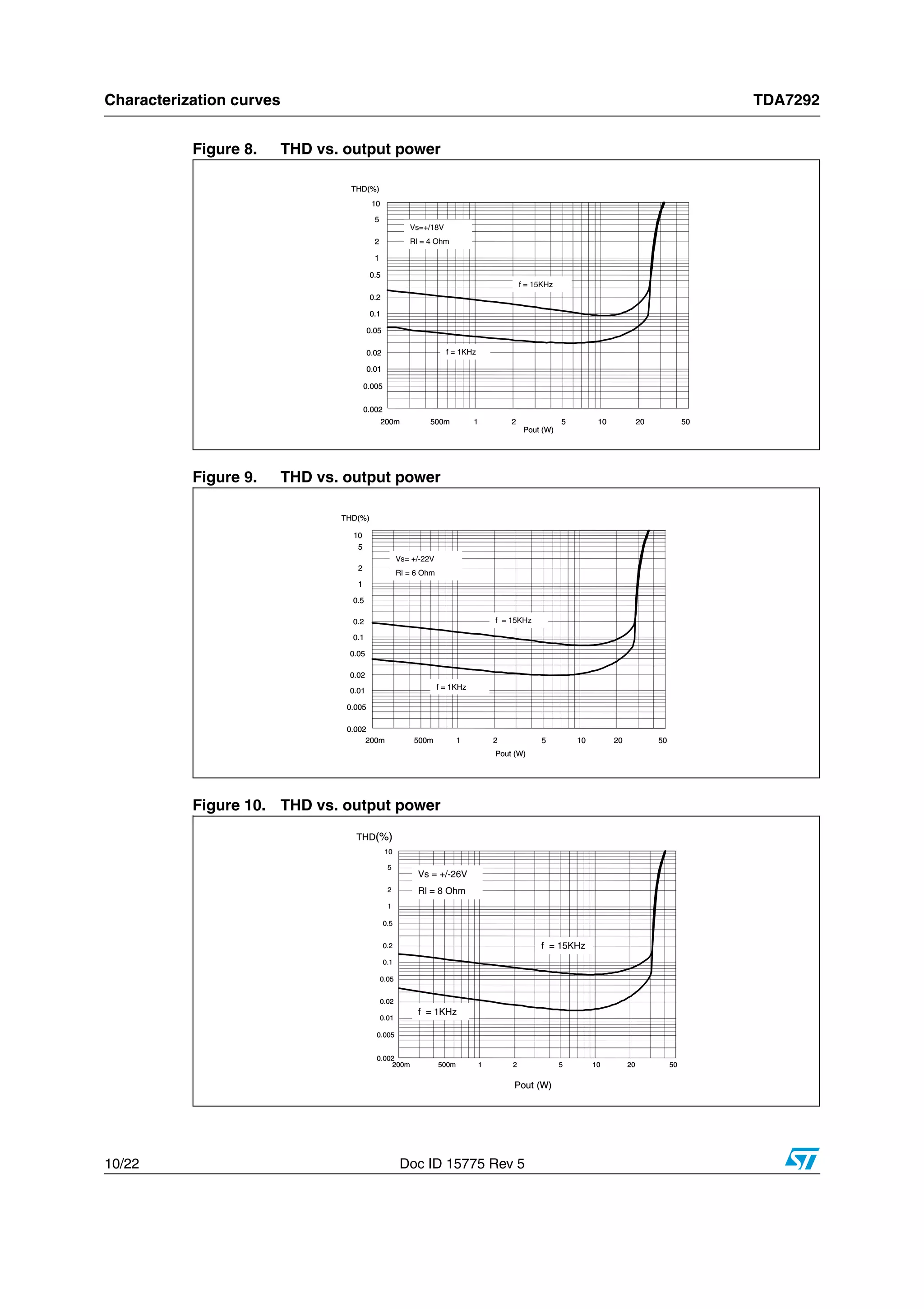 Characterization curves TDA7292
10/22 Doc ID 15775 Rev 5
Figure 8. THD vs. output power
Figure 9. THD vs. output power
Figure 10. THD vs. output power
0.002
10
0.005
0.01
0.02
0.05
0.1
0.2
0.5
1
2
5
200m 50500m 1 2 5 10 20
THD(%)
Pout (W)
Vs=+/18V
Rl = 4 Ohm
f = 1KHz
f = 15KHz
0.002
10
0.005
0.01
0.02
0.05
0.1
0.2
0.5
1
2
5
200m 50500m 1 2 5 10 20
THD(%)
Pout (W)
Vs=+/18V
Rl = 4 Ohm
f = 1KHz
f = 15KHz
0.002
0.005
0.01
0.02
0.05
0.1
0.2
0.5
1
2
5
200m 50500m 1 2 5 10 20
f = 15KHz
f = 1KHz
Vs= +/-22V
Rl = 6 Ohm
10
THD(%)
Pout (W)
0.002
0.005
0.01
0.02
0.05
0.1
0.2
0.5
1
2
5
200m 50500m 1 2 5 10 20
f = 15KHz
f = 1KHz
Vs= +/-22V
Rl = 6 Ohm
10
THD(%)
Pout (W)
0.002
10
0.005
0.01
0.02
0.05
0.1
0.2
0.5
1
2
5
200m 50500m 1 2 5 10 20
THD(%)
Pout (W)
Vs = +/-26V
Rl = 8 Ohm
f = 1KHz
f = 15KHz
0.002
10
0.005
0.01
0.02
0.05
0.1
0.2
0.5
1
2
5
200m 50500m 1 2 5 10 20
THD(%)
Pout (W)
Vs = +/-26V
Rl = 8 Ohm
f = 1KHz
f = 15KHz
 