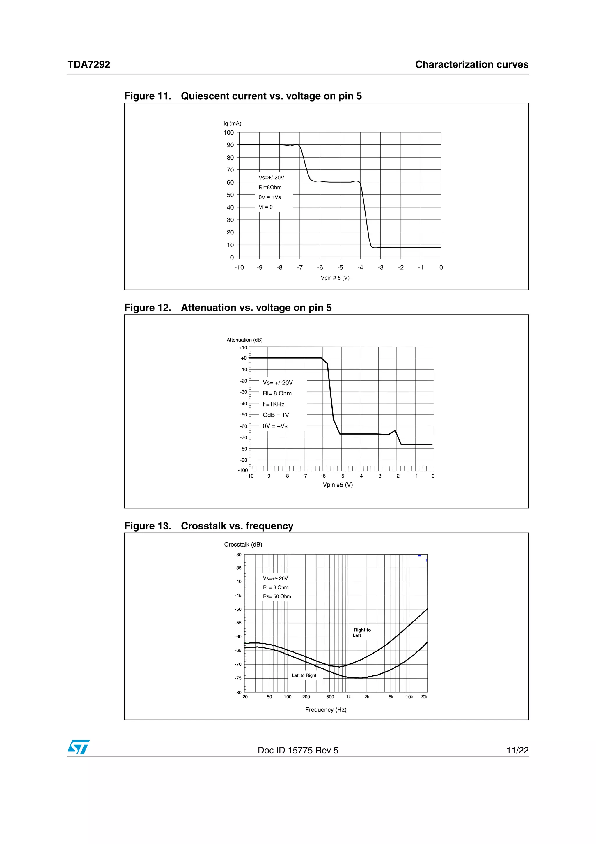 TDA7292 Characterization curves
Doc ID 15775 Rev 5 11/22
Figure 11. Quiescent current vs. voltage on pin 5
Figure 12. Attenuation vs. voltage on pin 5
Figure 13. Crosstalk vs. frequency
0
10
20
30
40
50
60
70
80
90
100
-10 -9 -8 -7 -6 -5 -4 -3 -2 -1 0
Vpin # 5 (V)
Iq (mA)
Vs=+/-20V
Rl=8Ohm
0V = +Vs
Vi = 0
-100
+10
-90
-80
-70
-60
-50
-40
-30
-20
-10
+0
-10 -0-9 -8 -7 -6 -5 -4 -3 -2 -1
Attenuation (dB)
Vpin #5 (V)
Vs= +/-20V
Rl= 8 Ohm
f =1KHz
OdB = 1V
0V = +Vs
-100
+10
-90
-80
-70
-60
-50
-40
-30
-20
-10
+0
-10 -0-9 -8 -7 -6 -5 -4 -3 -2 -1
Attenuation (dB)
Vpin #5 (V)
Vs= +/-20V
Rl= 8 Ohm
f =1KHz
OdB = 1V
0V = +Vs
-80
-30
-75
-70
-65
-60
-55
-50
-45
-40
-35
20 20k50 100 200 500 1k 2k 5k 10k
Vs=+/- 26V
Rl = 8 Ohm
Rs= 50 Ohm
Left to Right
Right to
Left
Crosstalk (dB)
Frequency (Hz)
-80
-30
-75
-70
-65
-60
-55
-50
-45
-40
-35
20 20k50 100 200 500 1k 2k 5k 10k
Vs=+/- 26V
Rl = 8 Ohm
Rs= 50 Ohm
Left to Right
Right to
Left
Crosstalk (dB)
Frequency (Hz)
 