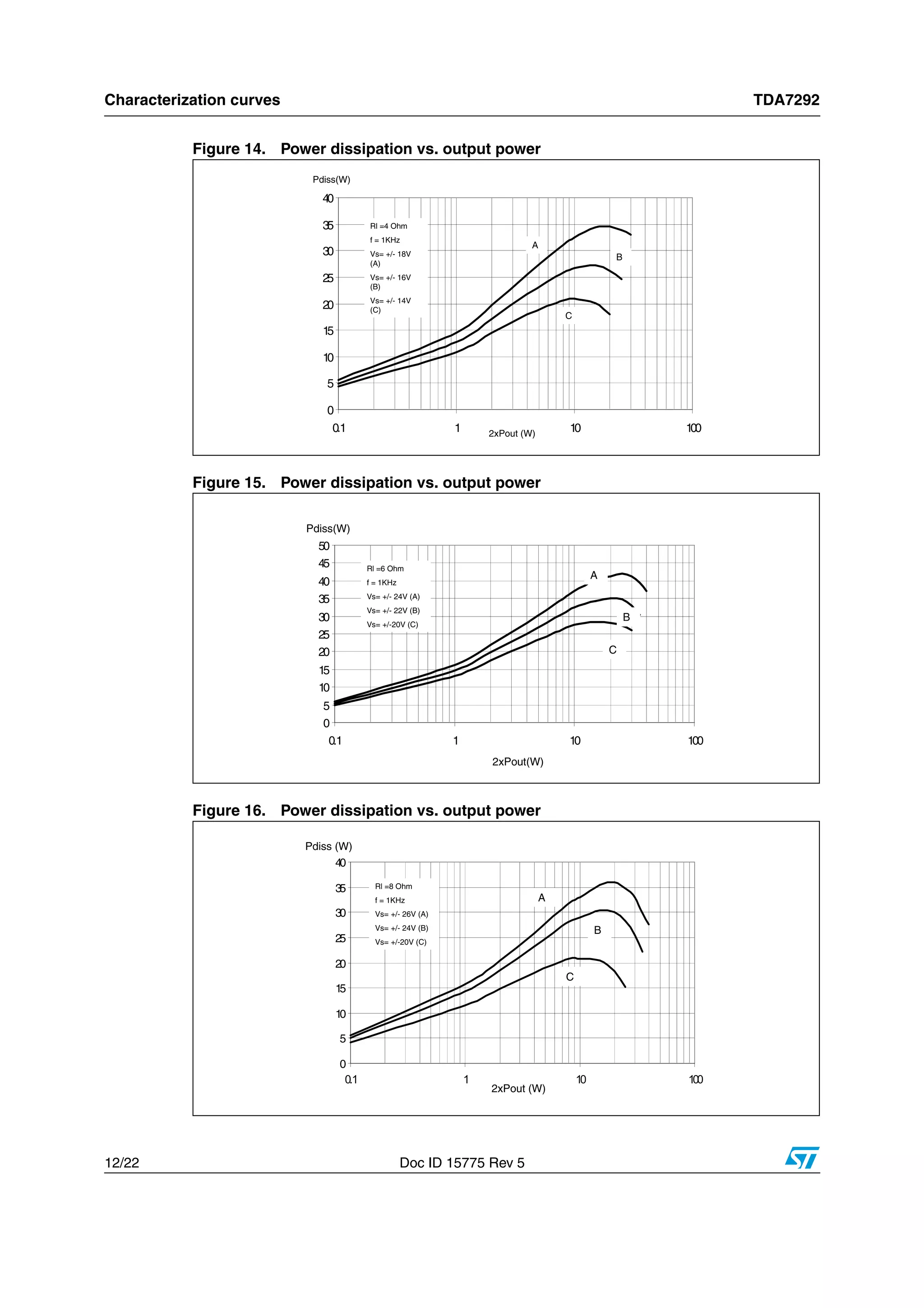 Characterization curves TDA7292
12/22 Doc ID 15775 Rev 5
Figure 14. Power dissipation vs. output power
Figure 15. Power dissipation vs. output power
Figure 16. Power dissipation vs. output power
0
5
10
15
20
25
30
35
40
0.1 1 10 100
Rl =4 Ohm
f = 1KHz
Vs= +/- 18V
(A)
Vs= +/- 16V
(B)
Vs= +/- 14V
(C)
A
2xPout (W)
Pdiss(W)
B
C
0
5
10
15
20
25
30
35
40
0.1 1 10 100
Rl =4 Ohm
f = 1KHz
Vs= +/- 18V
(A)
Vs= +/- 16V
(B)
Vs= +/- 14V
(C)
A
2xPout (W)
Pdiss(W)
B
C
Rl =4 Ohm
f = 1KHz
Vs= +/- 18V
(A)
Vs= +/- 16V
(B)
Vs= +/- 14V
(C)
A
2xPout (W)
Pdiss(W)
B
C
0
5
10
15
20
25
30
35
40
45
50
0.1 1 10 100
Pdiss(W)
Rl =6 Ohm
f = 1KHz
Vs= +/- 24V (A)
Vs= +/- 22V (B)
Vs= +/-20V (C)
A
B
C
2xPout(W)
0
5
10
15
20
25
30
35
40
45
50
0.1 1 10 100
Pdiss(W)
Rl =6 Ohm
f = 1KHz
Vs= +/- 24V (A)
Vs= +/- 22V (B)
Vs= +/-20V (C)
A
B
C
2xPout(W)
Rl =6 Ohm
f = 1KHz
Vs= +/- 24V (A)
Vs= +/- 22V (B)
Vs= +/-20V (C)
A
B
C
2xPout(W)
0
5
10
15
20
25
30
35
40
0.1 1 10 100
Rl =8 Ohm
f = 1KHz
Vs= +/- 26V (A)
Vs= +/- 24V (B)
Vs= +/-20V (C)
A
B
C
Pdiss (W)
2xPout (W)
Rl =8 Ohm
f = 1KHz
Vs= +/- 26V (A)
Vs= +/- 24V (B)
Vs= +/-20V (C)
A
B
C
Pdiss (W)
2xPout (W)
 