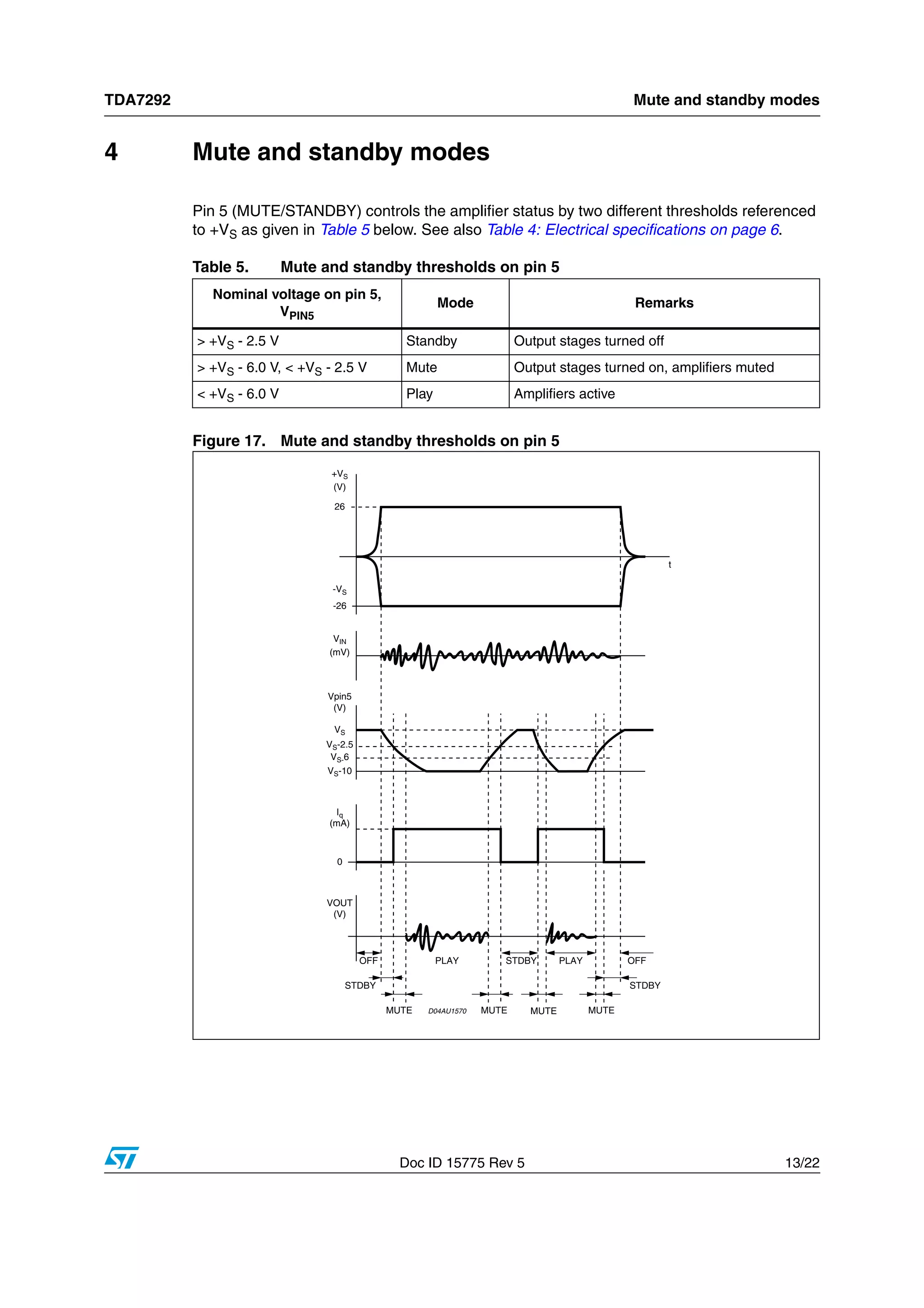 TDA7292 Mute and standby modes
Doc ID 15775 Rev 5 13/22
4 Mute and standby modes
Pin 5 (MUTE/STANDBY) controls the amplifier status by two different thresholds referenced
to +VS as given in Table 5 below. See also Table 4: Electrical specifications on page 6.
Figure 17. Mute and standby thresholds on pin 5
Table 5. Mute and standby thresholds on pin 5
Nominal voltage on pin 5,
VPIN5
Mode Remarks
> +VS - 2.5 V Standby Output stages turned off
> +VS - 6.0 V, < +VS - 2.5 V Mute Output stages turned on, amplifiers muted
< +VS - 6.0 V Play Amplifiers active
t
OFF
STDBY
MUTE MUTE MUTE MUTE
PLAY STDBY PLAY OFF
STDBY
26
+VS
(V)
-26
-VS
VIN
(mV)
Vpin5
(V)
VS
VS-2.5
VS-6
VS-10
Iq
(mA)
0
VOUT
(V)
D04AU1570
 