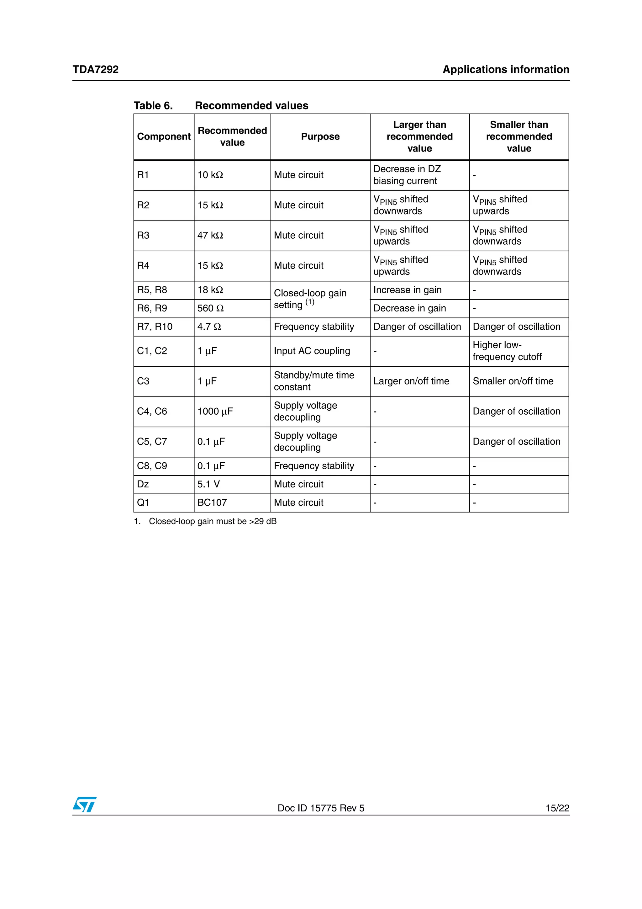 TDA7292 Applications information
Doc ID 15775 Rev 5 15/22
Table 6. Recommended values
Component
Recommended
value
Purpose
Larger than
recommended
value
Smaller than
recommended
value
R1 10 kΩ Mute circuit
Decrease in DZ
biasing current
-
R2 15 kΩ Mute circuit
VPIN5 shifted
downwards
VPIN5 shifted
upwards
R3 47 kΩ Mute circuit
VPIN5 shifted
upwards
VPIN5 shifted
downwards
R4 15 kΩ Mute circuit
VPIN5 shifted
upwards
VPIN5 shifted
downwards
R5, R8 18 kΩ Closed-loop gain
setting (1)
1. Closed-loop gain must be >29 dB
Increase in gain -
R6, R9 560 Ω Decrease in gain -
R7, R10 4.7 Ω Frequency stability Danger of oscillation Danger of oscillation
C1, C2 1 μF Input AC coupling -
Higher low-
frequency cutoff
C3 1 µF
Standby/mute time
constant
Larger on/off time Smaller on/off time
C4, C6 1000 μF
Supply voltage
decoupling
- Danger of oscillation
C5, C7 0.1 μF
Supply voltage
decoupling
- Danger of oscillation
C8, C9 0.1 μF Frequency stability - -
Dz 5.1 V Mute circuit - -
Q1 BC107 Mute circuit - -
 
