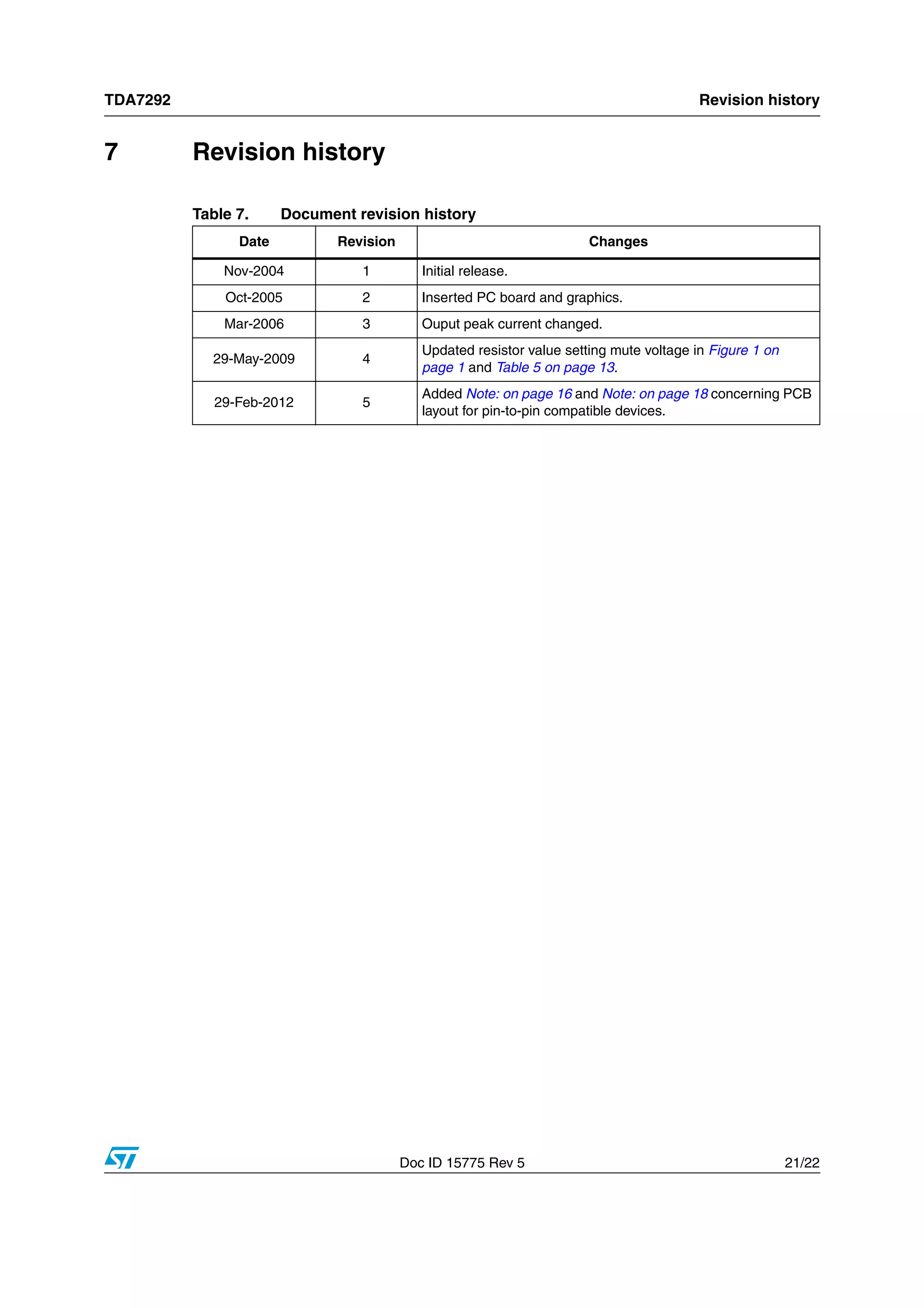 TDA7292 Revision history
Doc ID 15775 Rev 5 21/22
7 Revision history
Table 7. Document revision history
Date Revision Changes
Nov-2004 1 Initial release.
Oct-2005 2 Inserted PC board and graphics.
Mar-2006 3 Ouput peak current changed.
29-May-2009 4
Updated resistor value setting mute voltage in Figure 1 on
page 1 and Table 5 on page 13.
29-Feb-2012 5
Added Note: on page 16 and Note: on page 18 concerning PCB
layout for pin-to-pin compatible devices.
 