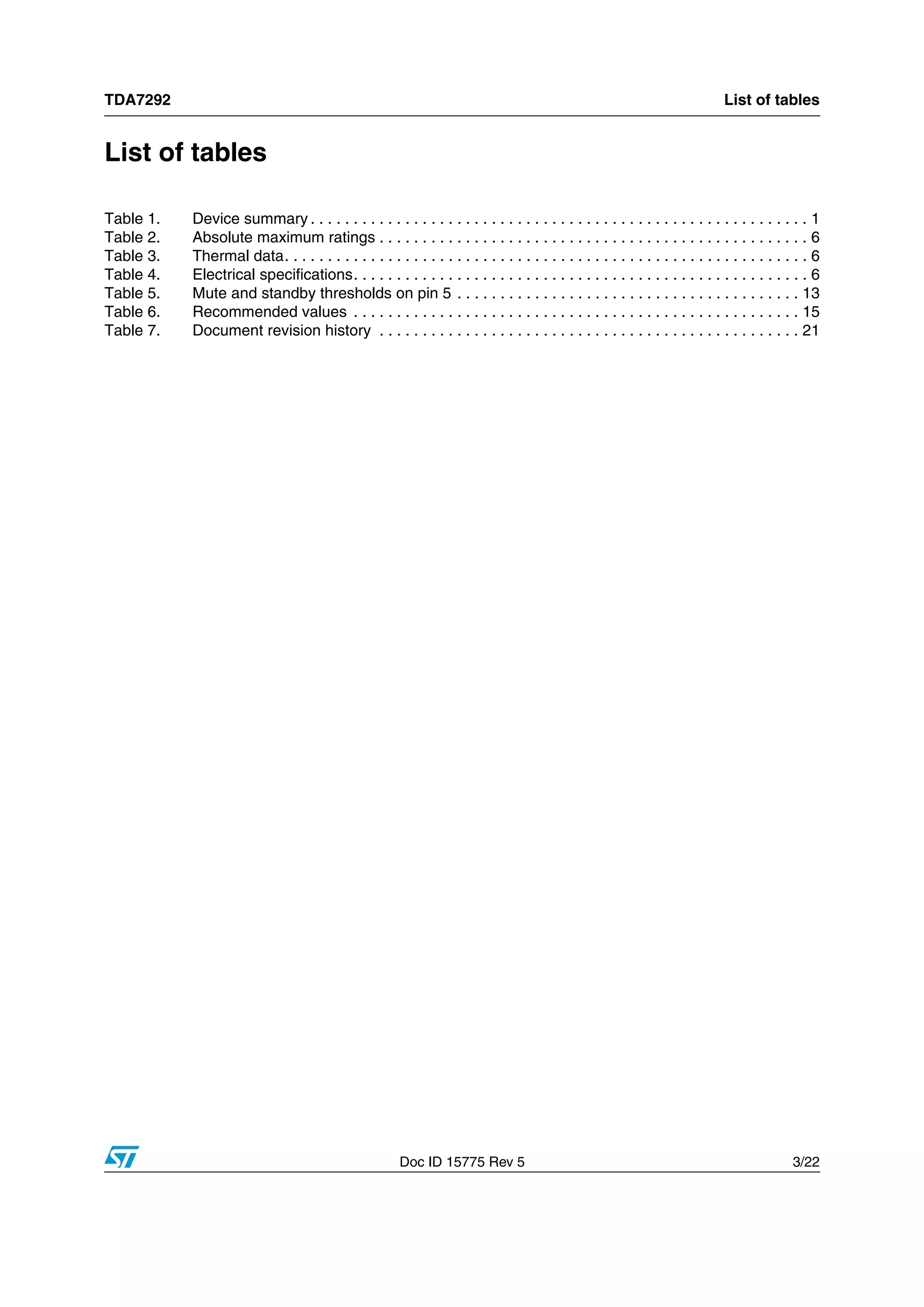 TDA7292 List of tables
Doc ID 15775 Rev 5 3/22
List of tables
Table 1. Device summary . . . . . . . . . . . . . . . . . . . . . . . . . . . . . . . . . . . . . . . . . . . . . . . . . . . . . . . . . . 1
Table 2. Absolute maximum ratings . . . . . . . . . . . . . . . . . . . . . . . . . . . . . . . . . . . . . . . . . . . . . . . . . . 6
Table 3. Thermal data. . . . . . . . . . . . . . . . . . . . . . . . . . . . . . . . . . . . . . . . . . . . . . . . . . . . . . . . . . . . . 6
Table 4. Electrical specifications. . . . . . . . . . . . . . . . . . . . . . . . . . . . . . . . . . . . . . . . . . . . . . . . . . . . . 6
Table 5. Mute and standby thresholds on pin 5 . . . . . . . . . . . . . . . . . . . . . . . . . . . . . . . . . . . . . . . . 13
Table 6. Recommended values . . . . . . . . . . . . . . . . . . . . . . . . . . . . . . . . . . . . . . . . . . . . . . . . . . . . 15
Table 7. Document revision history . . . . . . . . . . . . . . . . . . . . . . . . . . . . . . . . . . . . . . . . . . . . . . . . . 21
 