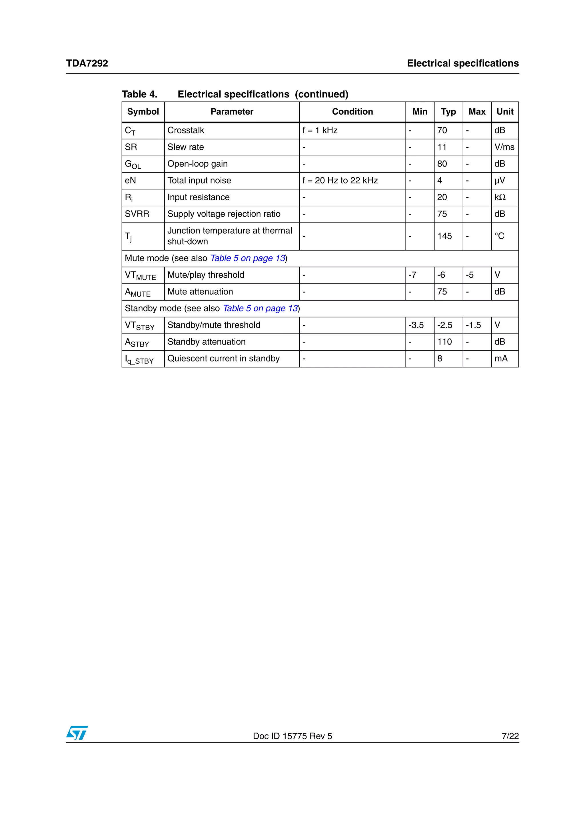 TDA7292 Electrical specifications
Doc ID 15775 Rev 5 7/22
CT Crosstalk f = 1 kHz - 70 - dB
SR Slew rate - - 11 - V/ms
GOL Open-loop gain - - 80 - dB
eN Total input noise f = 20 Hz to 22 kHz - 4 - µV
Ri Input resistance - - 20 - kΩ
SVRR Supply voltage rejection ratio - - 75 - dB
Tj
Junction temperature at thermal
shut-down
- - 145 - °C
Mute mode (see also Table 5 on page 13)
VTMUTE Mute/play threshold - -7 -6 -5 V
AMUTE Mute attenuation - - 75 - dB
Standby mode (see also Table 5 on page 13)
VTSTBY Standby/mute threshold - -3.5 -2.5 -1.5 V
ASTBY Standby attenuation - - 110 - dB
Iq_STBY Quiescent current in standby - - 8 - mA
Table 4. Electrical specifications (continued)
Symbol Parameter Condition Min Typ Max Unit
 