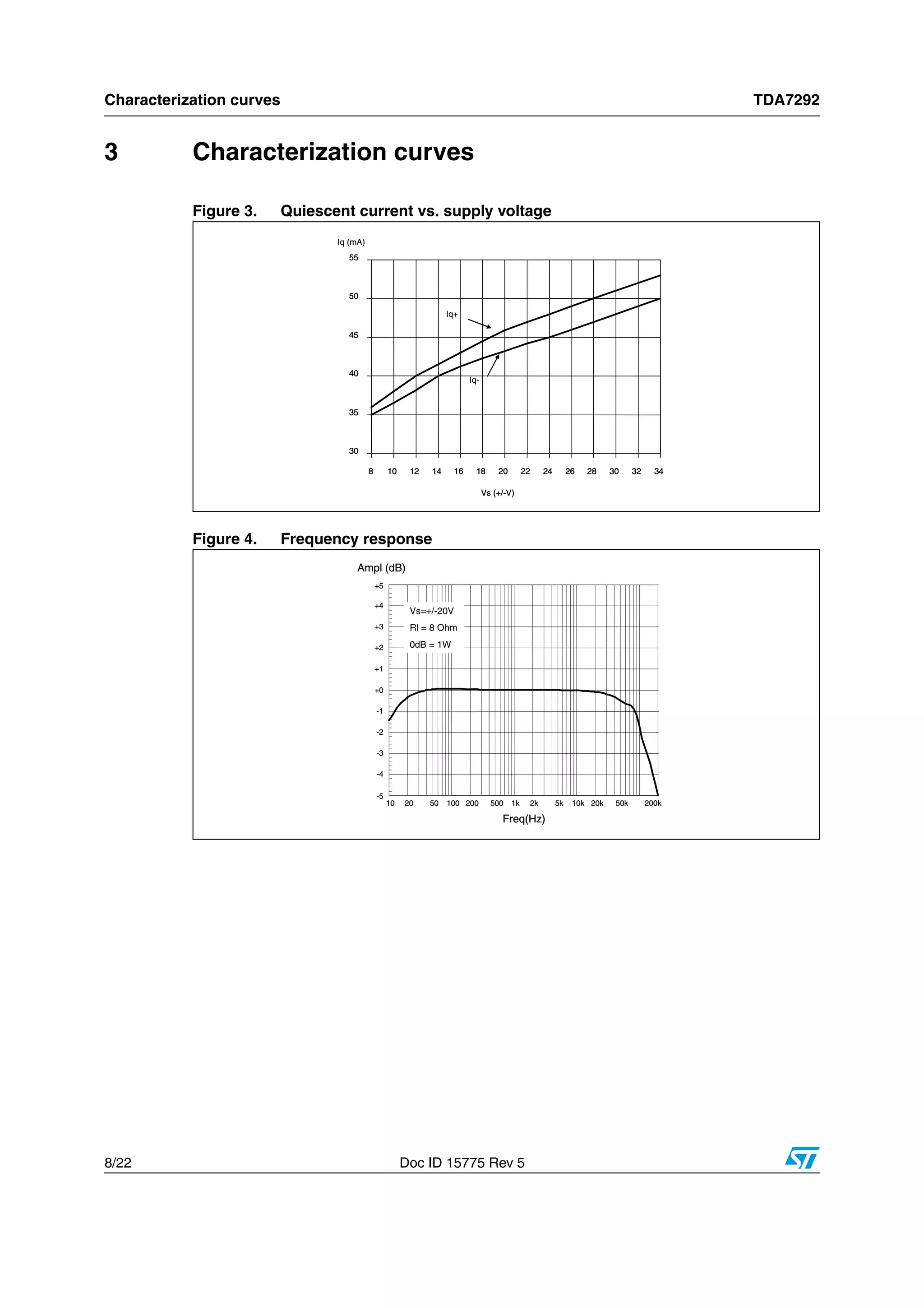Characterization curves TDA7292
8/22 Doc ID 15775 Rev 5
3 Characterization curves
Figure 3. Quiescent current vs. supply voltage
Figure 4. Frequency response
Iq (mA)
Iq+
Iq-
Vs (+/-V)
30
35
40
45
50
55
8 10 12 14 16 18 20 22 24 26 28 30 32 34
Iq (mA)
Iq+
Iq-
Vs (+/-V)
30
35
40
45
50
55
8 10 12 14 16 18 20 22 24 26 28 30 32 34
Iq+
Iq-
Vs (+/-V)
30
35
40
45
50
55
8 10 12 14 16 18 20 22 24 26 28 30 32 34
30
35
40
45
50
55
8 10 12 14 16 18 20 22 24 26 28 30 32 34
-5
+5
-4
-3
-2
-1
+0
+1
+2
+3
+4
10 200k20 50 100 200 500 1k 2k 5k 10k 20k 50k
Vs=+/-20V
Rl = 8 Ohm
0dB = 1W
Freq(Hz)
Ampl (dB)
-5
+5
-4
-3
-2
-1
+0
+1
+2
+3
+4
10 200k20 50 100 200 500 1k 2k 5k 10k 20k 50k
Vs=+/-20V
Rl = 8 Ohm
0dB = 1W
Freq(Hz)
Ampl (dB)
 