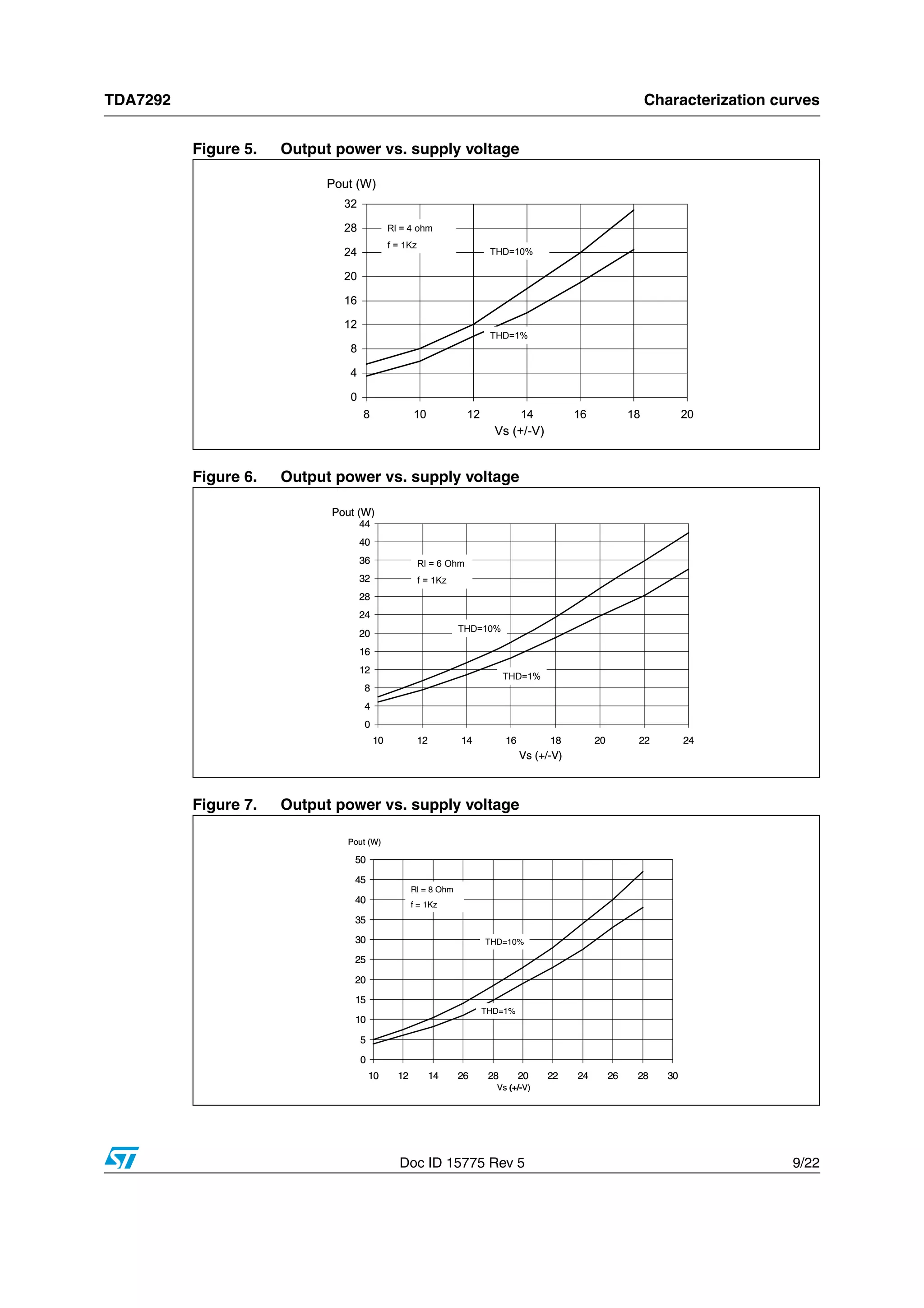 TDA7292 Characterization curves
Doc ID 15775 Rev 5 9/22
Figure 5. Output power vs. supply voltage
Figure 6. Output power vs. supply voltage
Figure 7. Output power vs. supply voltage
0
4
8
12
16
20
24
28
32
8 10 12 14 16 18 20
Pout (W)
Vs (+/-V)
THD=10%
THD=1%
Rl = 4 ohm
f = 1Kz
0
4
8
12
16
20
24
28
32
8 10 12 14 16 18 20
Pout (W)
Vs (+/-V)
THD=10%
THD=1%
Rl = 4 ohm
f = 1Kz
0
4
8
12
16
20
24
28
32
36
40
44
10 12 14 16 18 20 22 24
Pout (W)
Vs (+/-V)
Rl = 6 Ohm
f = 1Kz
THD=1%
THD=10%
0
4
8
12
16
20
24
28
32
36
40
44
10 12 14 16 18 20 22 24
Pout (W)
Vs (+/-V)
Rl = 6 Ohm
f = 1Kz
THD=1%
THD=10%
0
5
10
15
20
25
30
35
40
45
50
10 12 14 26 28 20 22 24 26 28 30
Rl = 8 Ohm
f = 1Kz
Vs (+/-V)
Pout (W)
THD=10%
THD=1%
0
5
10
15
20
25
30
35
40
45
50
10 12 14 26 28 20 22 24 26 28 30
Rl = 8 Ohm
f = 1Kz
Vs (+/-V)
Pout (W)
THD=10%
THD=1%
 
