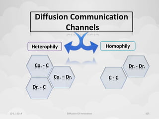 Diffusion Communication 
Channels 
Heterophily Homophily 
Dr. - Dr. 
Co. – Dr. C - C 
Co. - C 
Dr. - C 
10-11-2014 Diffusion Of Innovation 105 
 