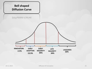 INNOVATORS EARLY 
MAJORITY 
LATE 
MAJORITY 
LAGGARDS 
EARLY 
2.5% ADOPTERS 
13.5% 34% 34% 
16% 
Bell shaped 
Diffusion Curve 
10-11-2014 Diffusion Of Innovation 23 
 