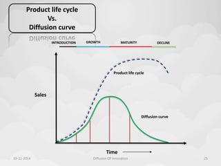 Sales 
INTRODUCTION GROWTH MATURITY DECLINE 
Product life cycle 
Time 
Diffusion curve 
Product life cycle 
Vs. 
Diffusion curve 
10-11-2014 Diffusion Of Innovation 25 
 