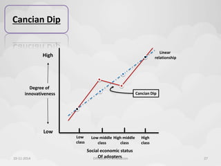 Low 
class 
Low middle 
class 
High middle 
class 
High 
class 
Degree of 
innovativeness 
Linear 
relationship 
Social economic status 
Of adopters 
High 
Low 
Cancian Dip 
Cancian Dip 
10-11-2014 Diffusion Of Innovation 27 
 