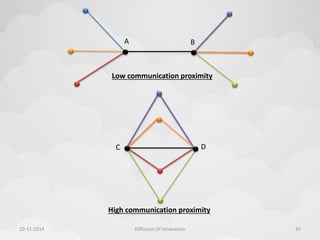 A B 
Low communication proximity 
C D 
High communication proximity 
10-11-2014 Diffusion Of Innovation 35 
 
