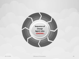 Sequence of 
change 
Agent roles 
LOADING… 
10-11-2014 Diffusion Of Innovation 44 
 