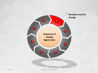 Develop need for 
change 
 
1 
2 
3 
5 4 
6 
7 
8 
Sequence of 
change 
Agent roles 
10-11-2014 Diffusion Of Innovation 45 
 