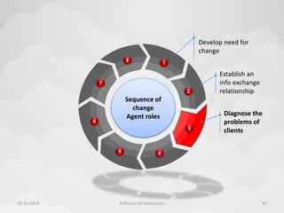 1 
2 
3 
5 4 
6 
7 
8 
Sequence of 
Develop need for 
change 
Establish an 
info exchange 
relationship 
change 
Agent roles Diagnose the 
problems of 
clients 
10-11-2014 Diffusion Of Innovation 47 
 