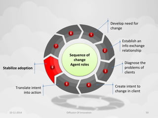 Stabilize adoption  
1 
2 
3 
5 4 
6 
7 
8 
Sequence of 
change 
Agent roles 
Translate intent 
into action 
Develop need for 
change 
Establish an 
info exchange 
relationship 
Diagnose the 
problems of 
clients 
Create intent to 
change in client 
10-11-2014 Diffusion Of Innovation 50 
 