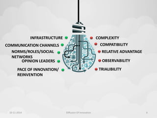 COMPLEXITY 
COMPATIBILITY 
OBSERVABILITY 
TRIALIBILITY 
INFRASTRUCTURE 
COMMUNICATION CHANNELS 
NORMS/ROLES/SOCIAL 
NETWORKS 
PACE OF INNOVATION/ 
REINVENTION 
RELATIVE ADVANTAGE 
OPINION LEADERS 
10-11-2014 Diffusion Of Innovation 6 
 
