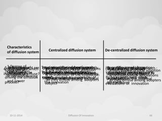 Characteristics 
of diffusion system Centralized diffusion system De-centralized diffusion system 
1.Degree of 
centralization 
In decision making 
and power 
Over all decision by national 
Government administration and 
technical subjects expert 
Wide sharing of power 
and control among the 
members 
2.Direction of 
diffusion 
Top down diffusion from experts 
To local users of innovation 
Peer diffusion of innovation 
throughhorizontal networks 
3.Sources of 
innovation 
Innovation come from formal 
R & D conducted by technical 
expert 
Innovation comes from 
local experimentation 
By no experts, who often 
are users 
4.Who decides which 
innovation to diffuse? 
Decision about which innovations 
Should be diffused are made by 
top administration and technical 
subject 
Local units decide which 
innovations should diffuse 
on the basis of thir informal 
evaluations of innovation 
5.How important are 
clients’ needs in 
driving the diffusion 
process? 
An innovation-centred approach: 
technology -push, emphasizing 
needs created by availability of 
The innovation 
A problem centred approach : 
technology –pull, created by 
Locally perceived needs 
and problem 
6.Amount of 
re-invention? 
A low degree of local adoption 
& re-invention of the innovation 
as they diffuse among adopters 
A high degree of local adaption 
& re-invention of innovations 
as they diffuse among adopters 
10-11-2014 Diffusion Of Innovation 66 
 
