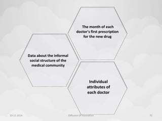 Data about the informal 
social structure of the 
medical community 
The month of each 
doctor's first prescription 
for the new drug 
Individual 
attributes of 
each doctor 
10-11-2014 Diffusion Of Innovation 72 
 