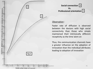 2 
Fig.3 
Social connection 
2 
Professional orientation 
Observation : 
Vs. 
1 
Faster rate of diffusion is observed 
between the doctors with high social 
connectivity than those who simply 
maintained their intrinsically different 
receptivity as the time went on 
Thus, the communication channels have 
a greater influence on the adoption of 
innovation than the individual attributes 
leading to adoption of innovation 
1 
10-11-2014 Diffusion Of Innovation 76 
 