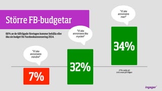 “Vi ska
annonsera
mer!”

Större FB-budgetar
66% av de tillfrågade företagen kommer behålla eller
öka sin budget för Facebookannonsering 2014.

“Vi ska
annonsera lika
mycket”

34%

“Vi ska
annonsera
mindre!”

7%

32%

27% valde att
inte svara på frågan

 