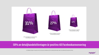 31%

27%

12%

12% av företagen är negativa
till Facebookannonsering
27% av företagen är positiva
till Facebookannonsering
31% av företagen är mycket positiva
till Facebookannonsering

58% av detaljhandelsföretagen är positiva till Facebookannonsering
Av tillfrågade företagen som angett att de är inom branschen detaljhandel. 30% av detaljhandelsföretagen angav inte inställning till Facebookannonsering

 