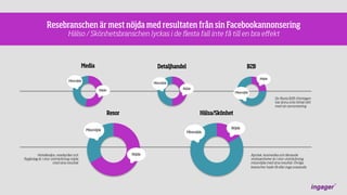 Resebranschen är mest nöjda med resultaten från sin Facebookannonsering
Hälso / Skönhetsbranschen lyckas i de ﬂesta fall inte få till en bra eﬀekt

Media

Detaljhandel

B2B
Nöjda

Missnöjda

Missnöjda
Nöjda

Nöjda

Missnöjda

De ﬂesta B2B-företagen
har ännu inte hittat rätt
med sin annonsering

Resor

Hälsa/Skönhet
Nöjda

Missnöjda

Hotelkedjor, resebyråer och
ﬂygbolag är i stor utsträckning nöjda
med sina resultat

Missnöjda

Nöjda

Apotek, kosmetika och liknande
verksamheter är i stor utsträckning
missnöjda med sina resultat. Övriga
branscher hade få eller inga svarande.

 