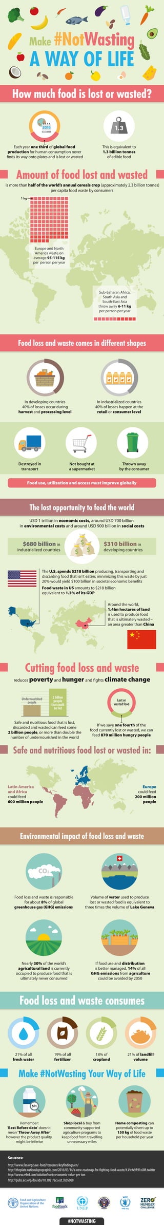 Sources:
http://www.fao.org/save-food/resources/keyﬁndings/en/
http://theplate.nationalgeographic.com/2016/03/14/a-new-roadmap-for-ﬁghting-food-waste/#.VwJv9A91xUM.twitter
http://www.refed.com/solution?sort=economic-value-per-ton
http://pubs.acs.org/doi/abs/10.1021/acs.est.5b05088
#NOTWASTING
Home composting can
potentially divert up to
150 kg of food waste
per household per year
Remember:
'Best Before date' doesn't
mean' Throw Away After’
however the product quality
might be inferior
5/1
Shop local & buy from
community supported
agriculture programs to
keep food from travelling
unnecessary miles
Make #NotWasting Your Way of Life
Food loss and waste consumes
21% of all
fresh water
19% of all
fertilizer
18% of
cropland
21% of landﬁll
volume
Food loss and waste is responsible
for about 8% of global
greenhouse gas (GHG) emissions
Volume of water used to produce
lost or wasted food is equivalent to
three times the volume of Lake Geneva
Nearly 30% of the world’s
agricultural land is currently
occupied to produce food that is
ultimately never consumed
If food use and distribution
is better managed, 14% of all
GHG emissions from agriculture
could be avoided by 2050
Environmental impact of food loss and waste
CO2
Safe and nutritious food lost or wasted in:
Latin America
and Africa
could feed
600 million people
Europe
could feed
200 million
people
USD 1 trillion in economic costs, around USD 700 billion
in environmental costs and around USD 900 billion in social costs
$310 billion in
developing countries
$680 billion in
industrialized countries
Around the world,
1.4bn hectares of land
is used to produce food
that is ultimately wasted –
an area greater than China
The U.S. spends $218 billion producing, transporting and
discarding food that isn’t eaten; minimizing this waste by just
20% would yield $100 billion in societal economic beneﬁts
Food waste in US amounts to $218 billion
equivalent to 1.3% of its GDP
The lost opportunity to feed the world
If we save one fourth of the
food currently lost or wasted, we can
feed 870 million hungry people
Safe and nutritious food that is lost,
discarded and wasted can feed some
2 billion people, or more than double the
number of undernourished in the world
Lost or
wasted food
Undernourished
people
2 billion
people
that could
be fed
reduces povertyand hunger and ﬁghts climate change
Cutting food loss and waste
In developing countries
40% of losses occur during
harvest and processing level
In industrialized countries
40% of losses happen at the
retail or consumer level
Food use, utilization and access must improve globally
Food loss and waste comes in different shapes
Thrown away
by the consumer
Destroyed in
transport
Not bought at
a supermarket
Sub-Saharan Africa,
South Asia and
South-East Asia
throw away 6-11 kg
per person per year
Amount of food lost and wasted
is more than half of the world’s annual cereals crop (approximately 2.3 billion tonnes)
per capita food waste by consumers
Europe and North
America waste on
average 95-115 kg
per person per year
1 kg
How much food is lost or wasted?
Each year one third of global food
production for human consumption never
ﬁnds its way onto plates and is lost or wasted
Make #NotWasting
A WAY OF LIFE
This is equivalent to
1.3 billion tonnes
of edible food
1.3
 