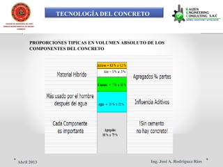 TECNOLOGÍA DEL CONCRETO
COLEGIO DE INGENIEROS DEL PERÚ
CONSEJO DEPARTAMENTAL DE ANCASH -
CHIMBOTE
PROPORCIONES TIPICAS EN VOLUMEN ABSOLUTO DE LOS
COMPONENTES DEL CONCRETO
Ing. José A. Rodríguez RíosAbril 2013
 