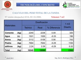 TECNOLOGÍA DEL CONCRETO
COLEGIO DE INGENIEROS DEL PERÚ
CONSEJO DEPARTAMENTAL DE ANCASH -
CHIMBOTE
CALCULO DEL PESO TOTAL DE LA TANDA
Nº remito (despacho) 4216, 02-10-2008, Volumen 7 m3
Dosificación
1 m3
Materiales
DiseñoTeórico Real % Diferencia
Cemento (kg) 2240 2238 0.09 320
Agua (L) 1531 1526 -0.33 196
Arena (kg) 5112 5158 0.90 743
Piedra (kg) 7664 7642 -0.29 1105
aditivos (kg) 2.24 2.28 -0.29 0.32
Total (kg) 16549 16566 2364
Ing. José A. Rodríguez RíosAbril 2013
 