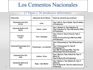 Fabricante Ubicación de la Fábrica Tipos de cemento que producen
Cementos Lima S.A.
47.2%
Lima
Tipo I (Sol I), Tipo II (SolII), Tipo IP (Atlas)
(3 Productos)
Cemento Andino S.A.
20.0%
Tarma - Junín
Tipo I (Andino I), Tipo II(Andino II),
Tipo V (Andino V), Tipo IPM (Andino IPM)
(4 Productos)
Yura S.A.
11.0%
Yura - Arequipa
Tipo I (Yura I), Tipo II (Yura II), Tipo V
(Yura
V)Tipo IP (Yura IP),Tipo IPM (Yura IPM)
(4 Productos)
Cemento Pacasmayo S.A.
16%
Pacasmayo - La Libertad
Tipo I (Pacasmayo I), Tipo II(Pacasmayo
II),
Tipo V (Pacasmayo V), Tipo IP
(Pacasmayo IP),
Tipo IMS (Pacasmayo MS), Tipo ICo
(Pacasmayo ICo) (6 Productos)
Cementos Sur S.A.
3.0%
Juliaca - Puno
Tipo I (Rumi I), Tipo II (Rumi II), Tipo V
(Rumi V)
Tipo IP (Rumi IP) (4 Productos)
Cementos Selva S.A.
2.8%
Rioja – San Martín
Tipo I (Selva I), Tipo II(Selva II), Tipo V
(Selva V),
Tipo IP (Selva IP), Tipo ICo (Selva ICo) (5
Productos)
Los Cementos Nacionales
(7 Tipos y 26 productos diferentes)
 