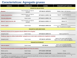 Características: Agregado grueso
ENSAYO FRECUENCIA NORMA REQUISITO (NTP 400.037)
REQUISITOS OBLIGATORIOS
1 vez por semana, por tipo de
Muestreo NTP 400.010 / ASTM D75 Medida: Tabla 1, NTP 400.010
agregado
1 vez por semana, por tipo de
Análisis Granulométrico NTP 400.012 / ASTM C 136 Tabla N°1 de NTP 400.037 (*)
agregado
Partículas deleznables Cada 6 meses NTP 400.015 / ASTM C 142 Máximo 3%
1 vez por semana, por tipo de
Material < pasa el tamiz No. 200 NTP 400.018 / ASTM C 117 Máximo 1%
agregado
Máximo 0.5 %
Carbón y lignito Cada 6 meses NTP 400.023 / ASTM C123
Máx. 1% apariencia no importa
REQUISITOS COMPLEMENTARIOS
Resistencia mecánica de los agregados-Abrasión (Método de los Ángeles)
Agregado grueso Cada 6 meses NTP 400.019 / ASTM C131 Máxima pérdida 50 %
Pérdida por ataque de sulfatos (Inalterabilidad - agregados que va estar sujeto a problemas de congelación y deshielo)
Máximo 12% usando sulfato de sodio.
Agregado grueso Cada 6 meses NTP 400.016 / ASTM C88
Máximo 18% usando sulfato de magnesio.
REQUISITOS OPCIONALES
Máximo 50% agregados naturales.
Índice de espesor Cada 6 meses NTP 400.041
Máximo 35% en agregados triturados.
Reactividad potencial alcalina cemento-agregado (Método de la barra de mortero)
Método químico Cada 6 meses NTP 334.099 / ASTM C289 Inocuo
Método barra de mortero Cada 6 meses NTP 334.110 / ASTM C1260 Expansión a 16 días < 0.10 %
(*) Se permitirá el uso de agregados que no cumplan con las gradaciones especificadas, siempre que aseguren que el material producirá concreto de la
calidad requerida, sin afectar la trabajabilidad y la resistencia.
 