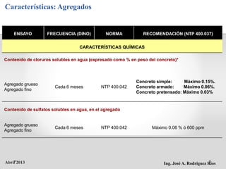 Características: Agregados
ENSAYO FRECUENCIA (DINO) NORMA RECOMENDACIÓN (NTP 400.037)
CARACTERÍSTICAS QUÍMICAS
Contenido de cloruros solubles en agua (expresado como % en peso del concreto)*
Concreto simple: Máximo 0.15%.
Agregado grueso
Cada 6 meses NTP 400.042 Concreto armado: Máximo 0.06%.
Agregado fino
Concreto pretensado: Máximo 0.03%
Contenido de sulfatos solubles en agua, en el agregado
Agregado grueso
Cada 6 meses NTP 400.042 Máximo 0.06 % ó 600 ppm
Agregado fino
Abril 2013 Ing. José A. Rodríguez Ríos
 