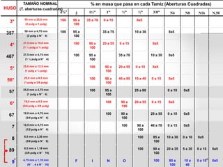 TAMAÑO NOMINAL % en masa que pasa en cada Tamiz (Aberturas Cuadradas)
HUSO (T. aberturas cuadradas)
2½‖ 2 1½” 1” ¾” ½” 3/8” N4 N8 N16 N.50
50 mm a 25,0 mm 100 90 a 35 a 70 0 a 15 0a53*
100(2 pulg a 1 pulg)
50 mm a 4,75 mm 100 95 a 35 a 75 10 a 30 0a5357 (2 pulg a N° 4) 100
37,5 mm a 19.0 mm 100 90 a 20 a 55 0 a 15 0a54* (1 ½ pulg a ¾ pulg) 100
37,5 mm a 4,75 mm 100 95 a 35 a 70 10 a 30 0a5467 (1 ½ pulg a N° 4) 100
25,0 mm a 12,5 mm 100 90 a 20 a 55 0 a 10 0a55* (1 pulg a ½ pulg) 100
25,0 mm a 9,5 mm 100 90 a 40 a 85 10 a 40 0 a 15 0a556* (1 pulg a 3/8 pulg) 100
25,0 mm a 4,75 mm 100 95 a 25 a 60 0 a 10 0a557
100(1 pulg a N° 4)
19,0 mm a 9,5 mm 100 90 a 20 a 55 0 a 15 0a56*
100(3/4 pulg a 3/8 pulg)
19,0 mm a 4,75 mm 100 90 a 20 a 55 0 a 10 0a567 (3/4 pulg a N° 4) 100
12,5 mm a 4,75 mm 100 90 a 40 a 70 0 a 15 0a57 (1/2 pulg a N° 4) 100
9,5 mm a 2,36 mm 100 85 a 10 a 30 0 a 10 0a58 (3/8 pulg a N° 8) 100
9,5 mm a 1,18 mm 100 90 a 20 a 35 5 a 30 0 a 10 0a589 (3/8 pulg a N° 16) 100
4,75 mm a 1,18 mm 100 85 a 10 a 0 a 10 0a5F I N O9 (N°, 4 a N° 16) 100 40
 